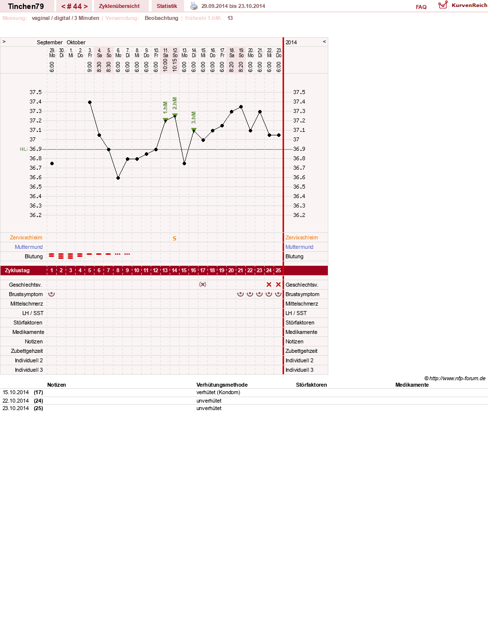 NFP-Kurve User #16990