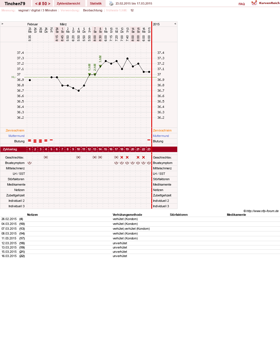 NFP-Kurve User #16990