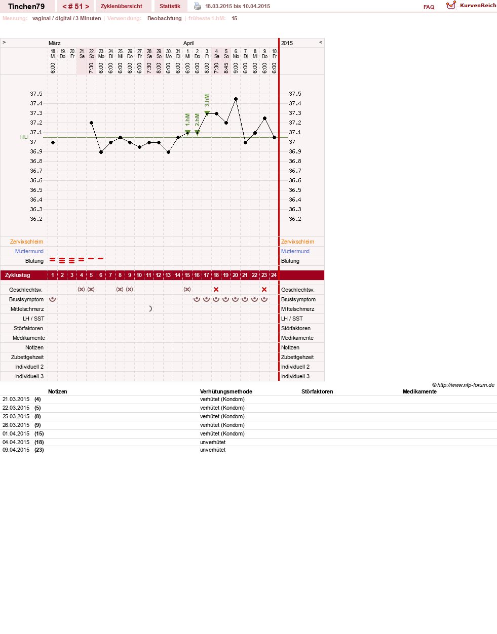 NFP-Kurve User #16990