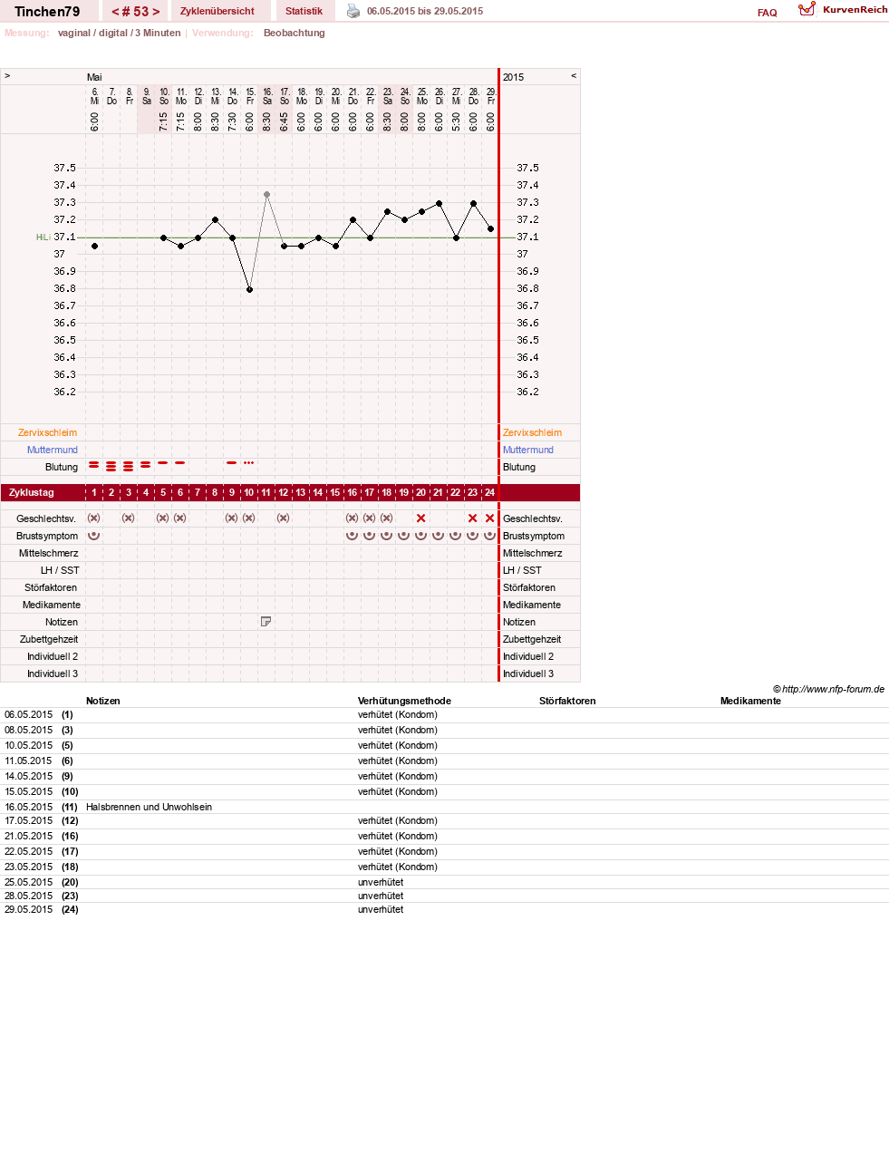 NFP-Kurve User #16990