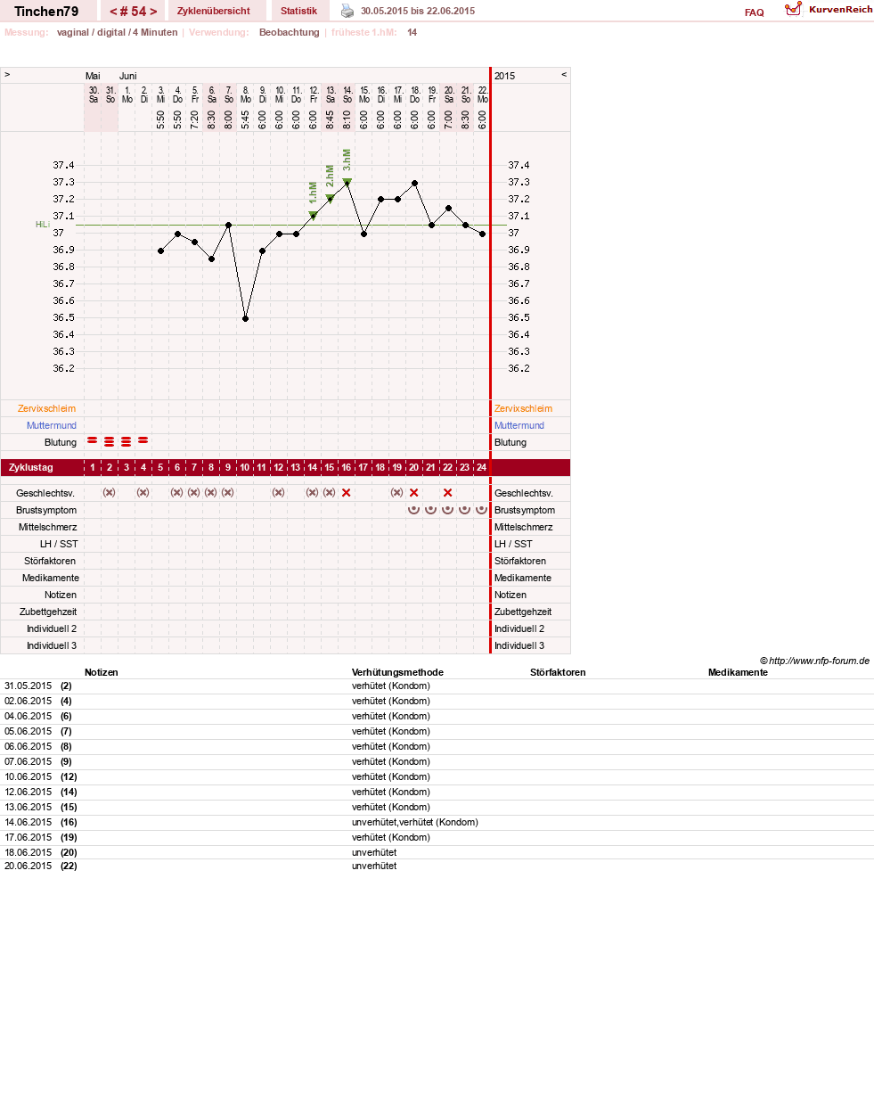 NFP-Kurve User #16990