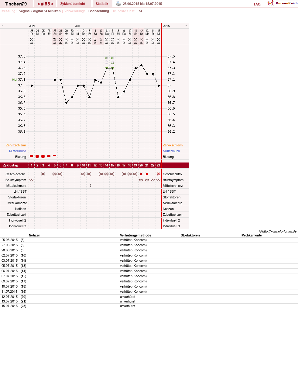 NFP-Kurve User #16990