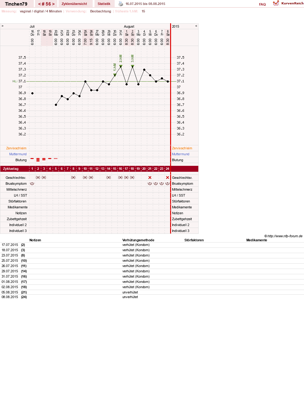 NFP-Kurve User #16990
