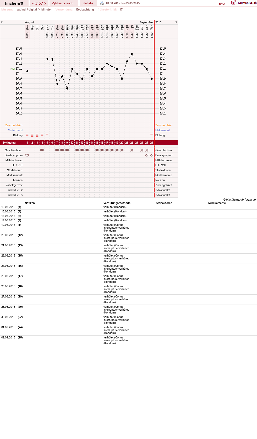 NFP-Kurve User #16990