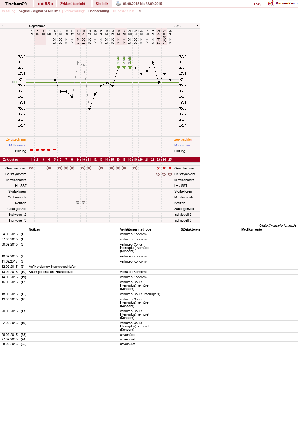 NFP-Kurve User #16990