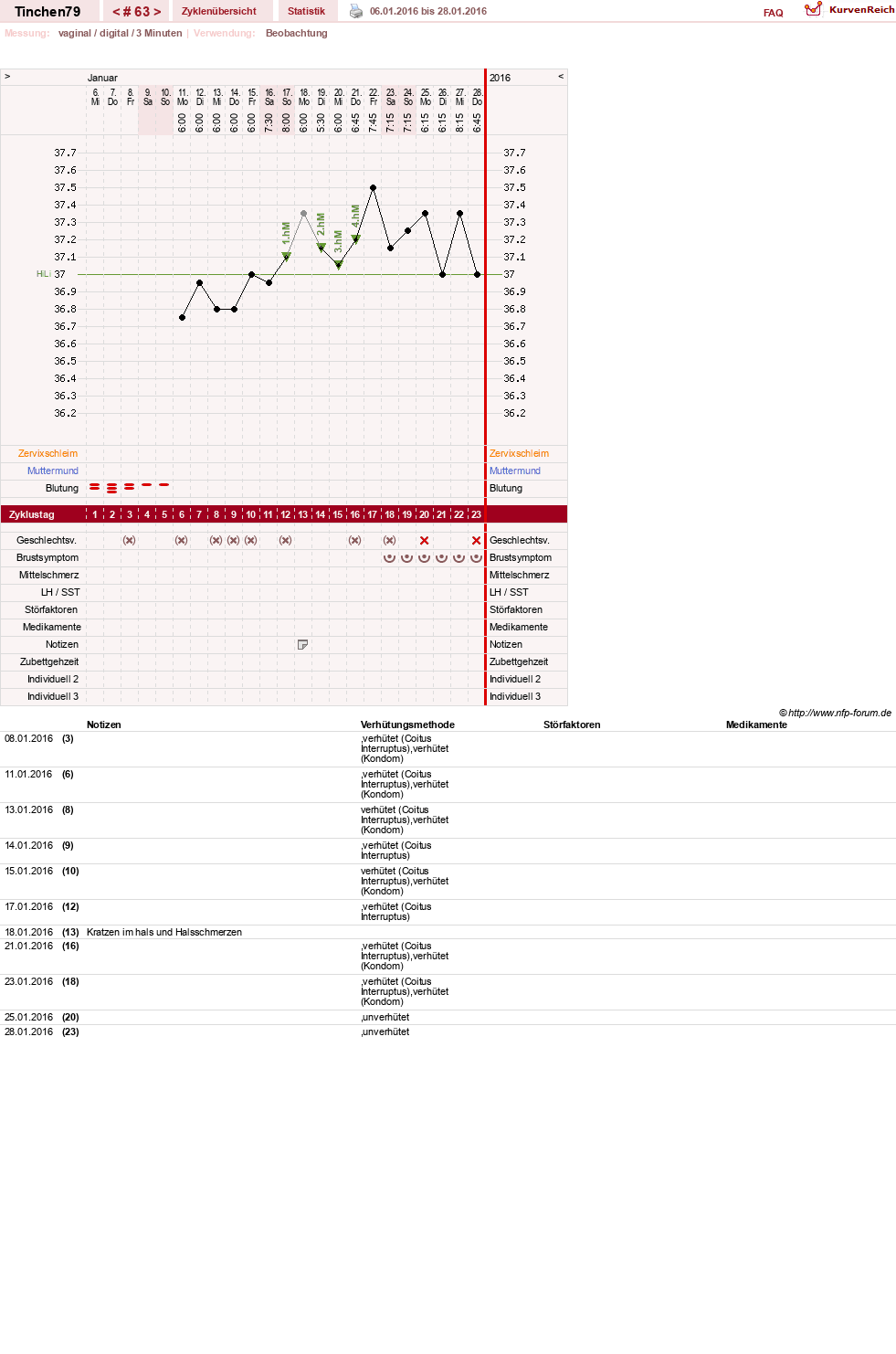 NFP-Kurve User #16990