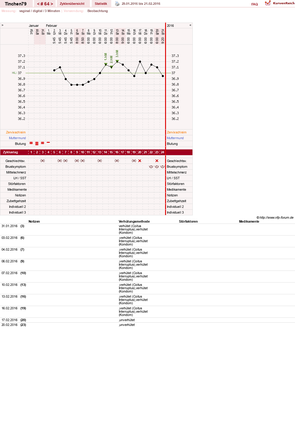 NFP-Kurve User #16990