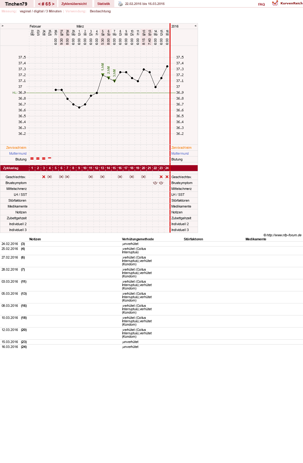 NFP-Kurve User #16990