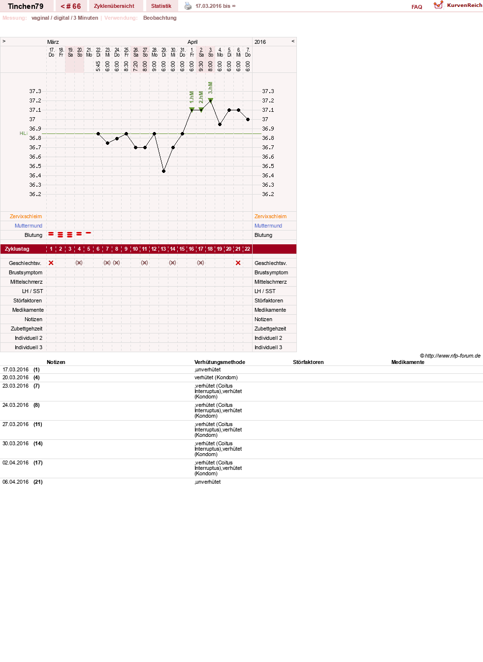 NFP-Kurve User #16990