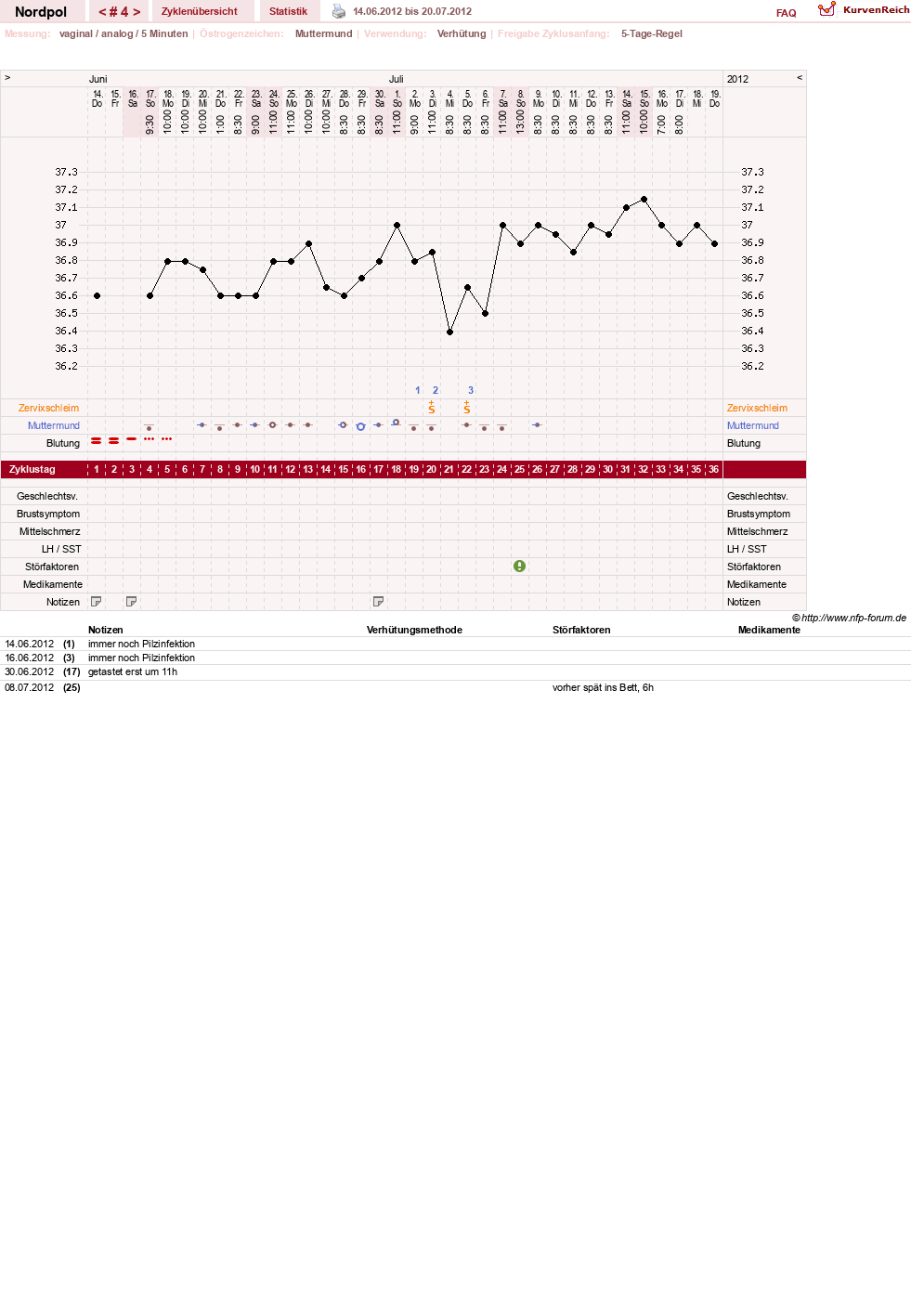 NFP-Kurve User #17022