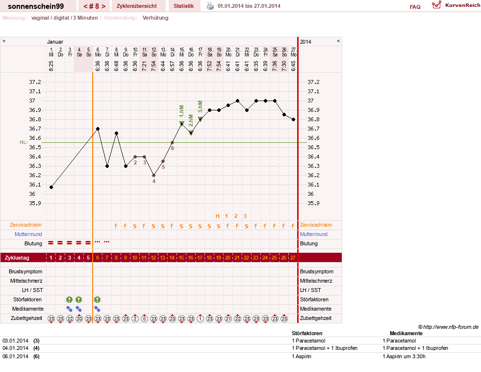NFP-Kurve User #17031