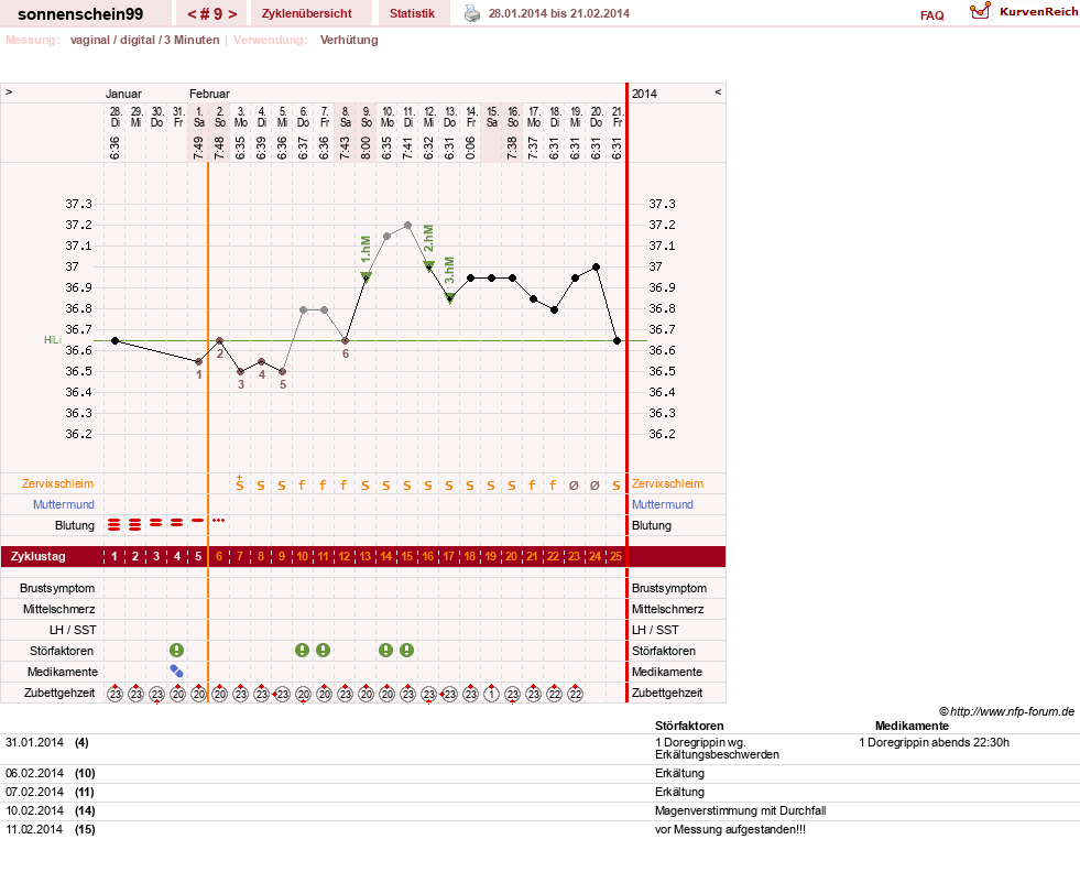 NFP-Kurve User #17031