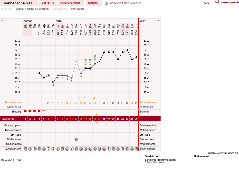 NFP-Kurve User #17031
