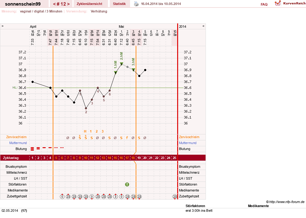 NFP-Kurve User #17031