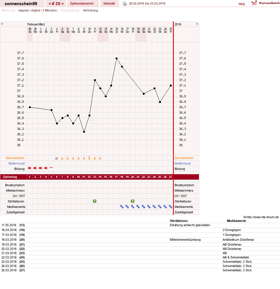 NFP-Kurve User #17031