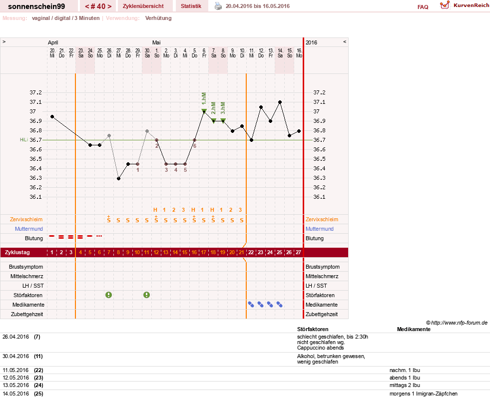 NFP-Kurve User #17031