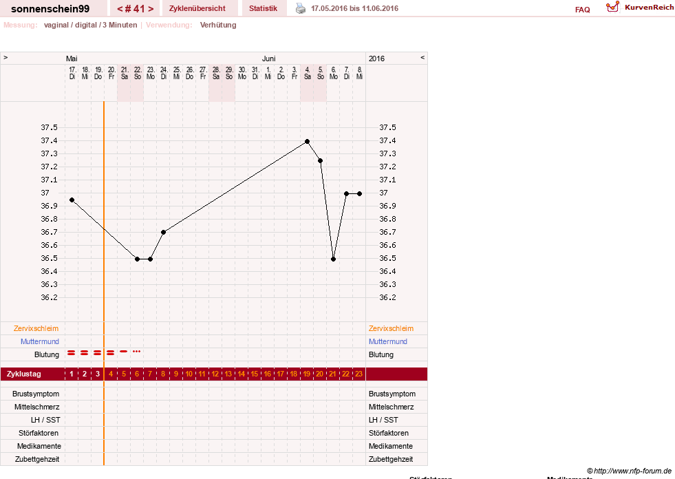 NFP-Kurve User #17031