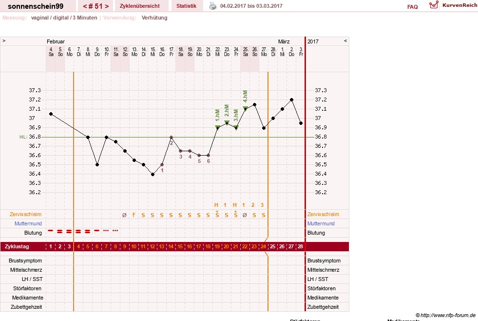 NFP-Kurve User #17031