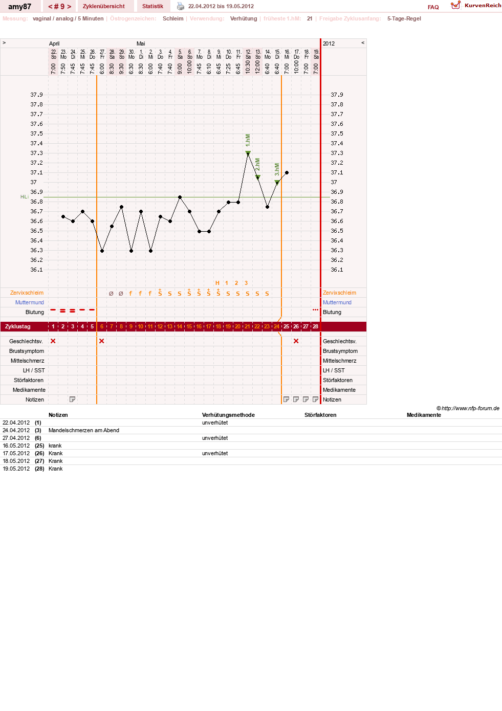 NFP-Kurve User #17080
