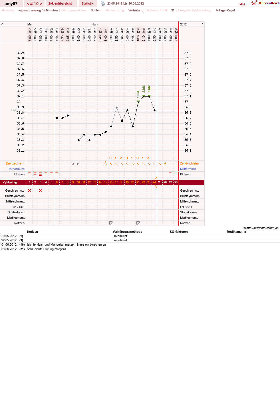 NFP-Kurve User #17080