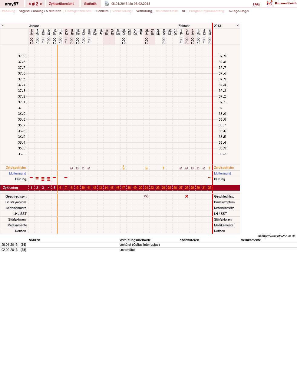 NFP-Kurve User #17080