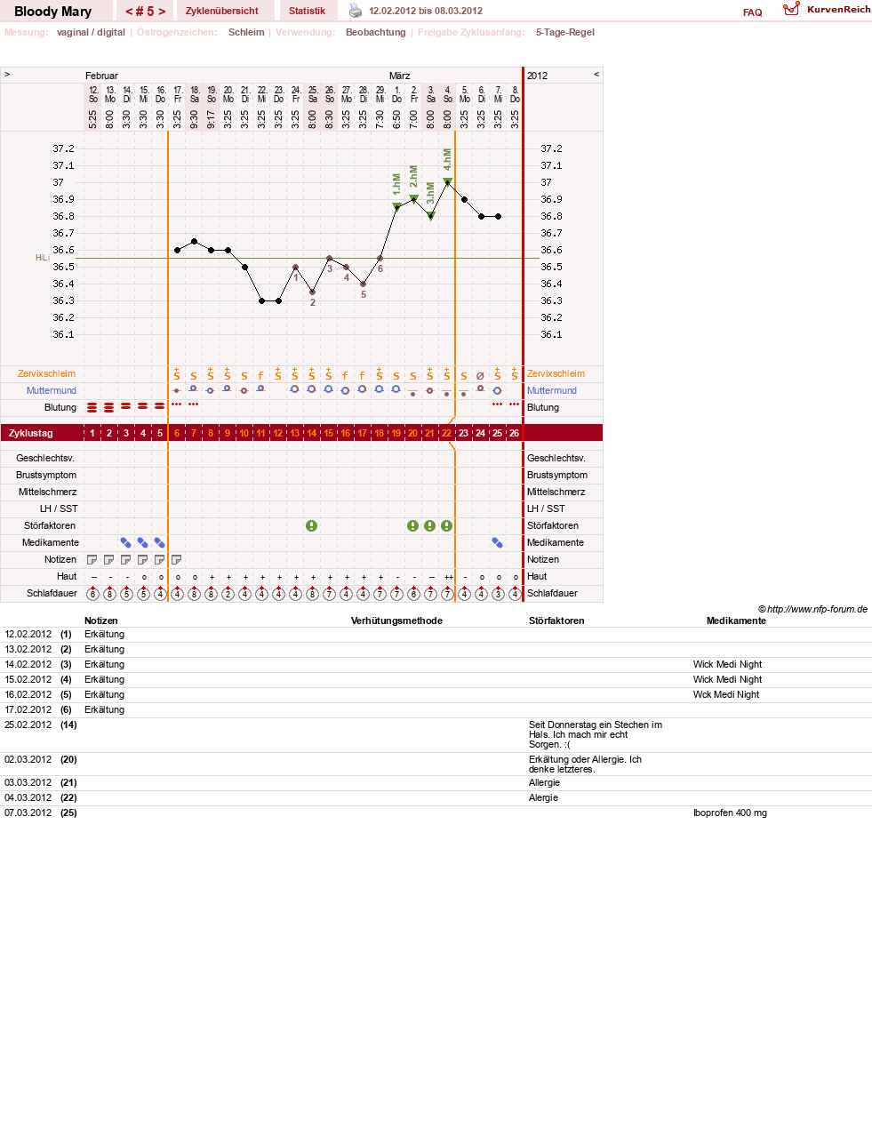 NFP-Kurve User #17270