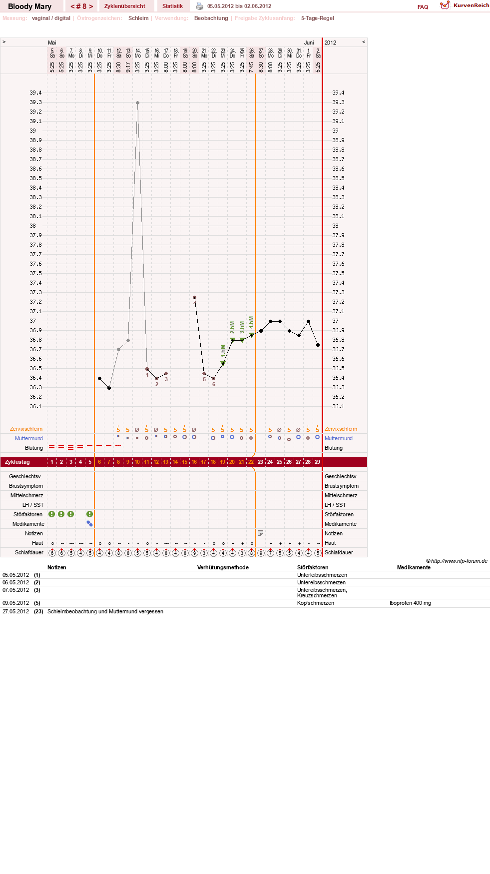 NFP-Kurve User #17270