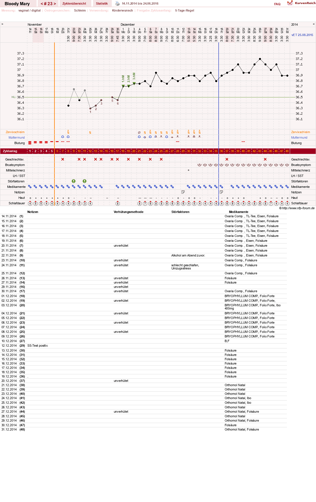 NFP-Kurve User #17270