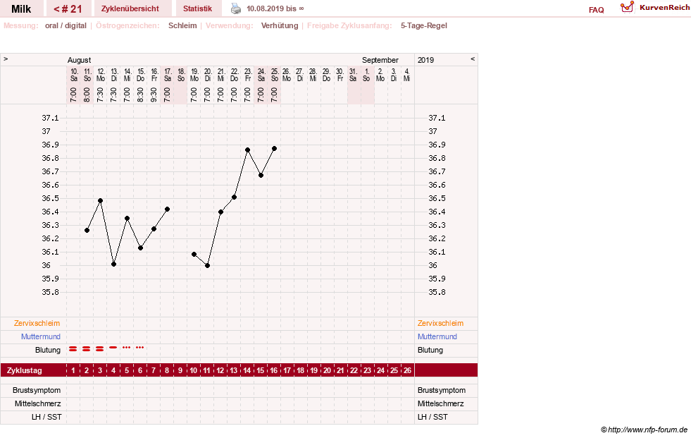 NFP-Kurve User #17298