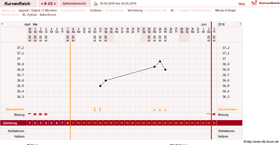 NFP-Kurve User #17366