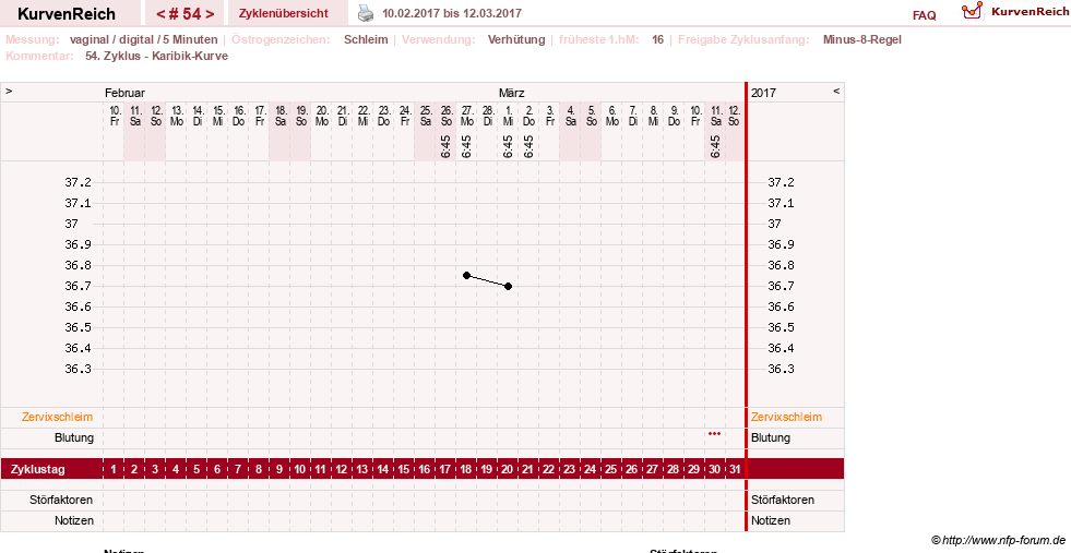 NFP-Kurve User #17366