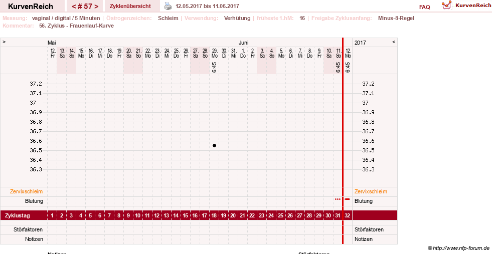 NFP-Kurve User #17366