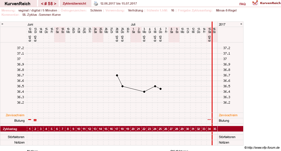 NFP-Kurve User #17366