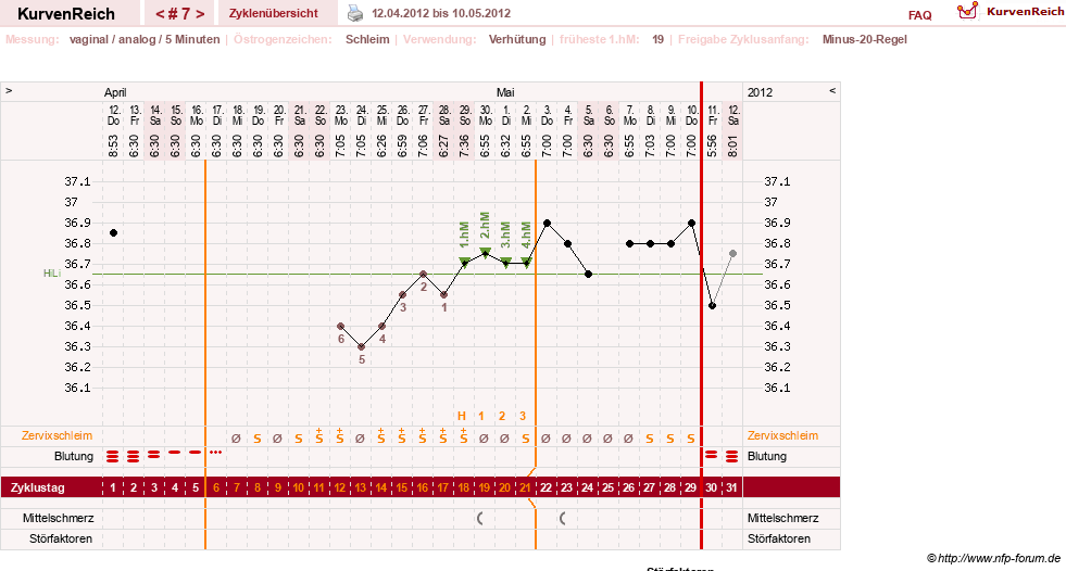 NFP-Kurve User #17500