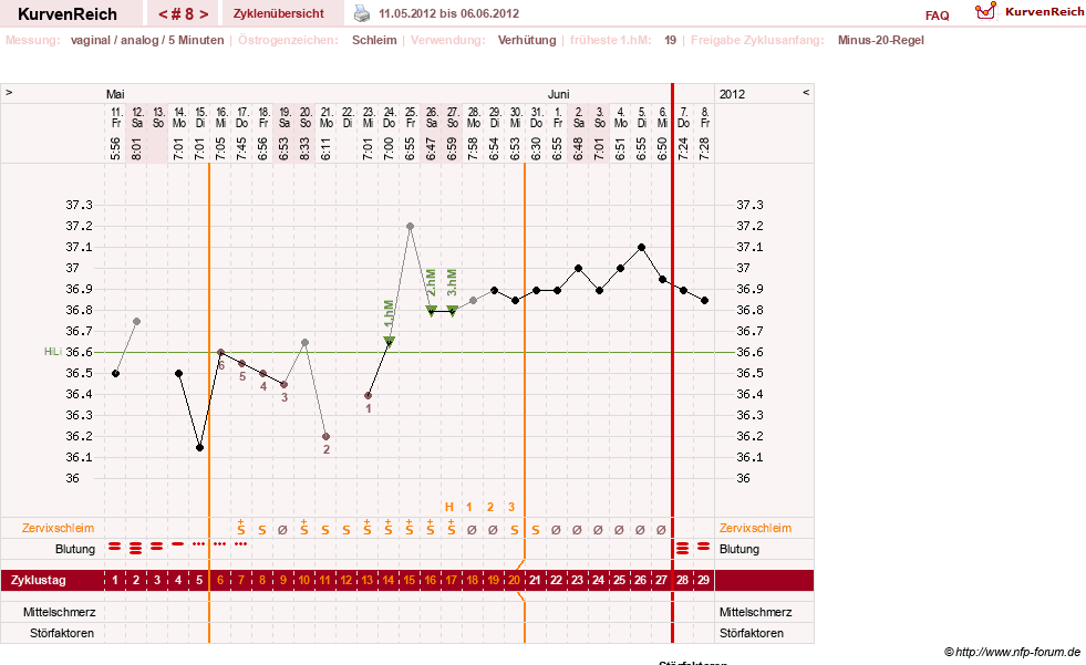 NFP-Kurve User #17500