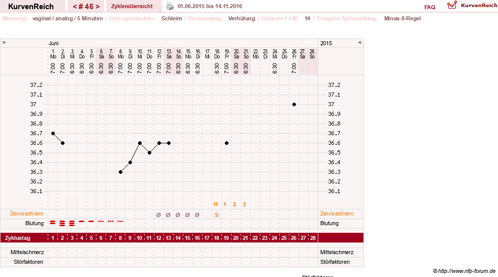 NFP-Kurve User #17500