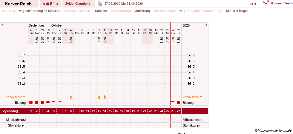 NFP-Kurve User #17500