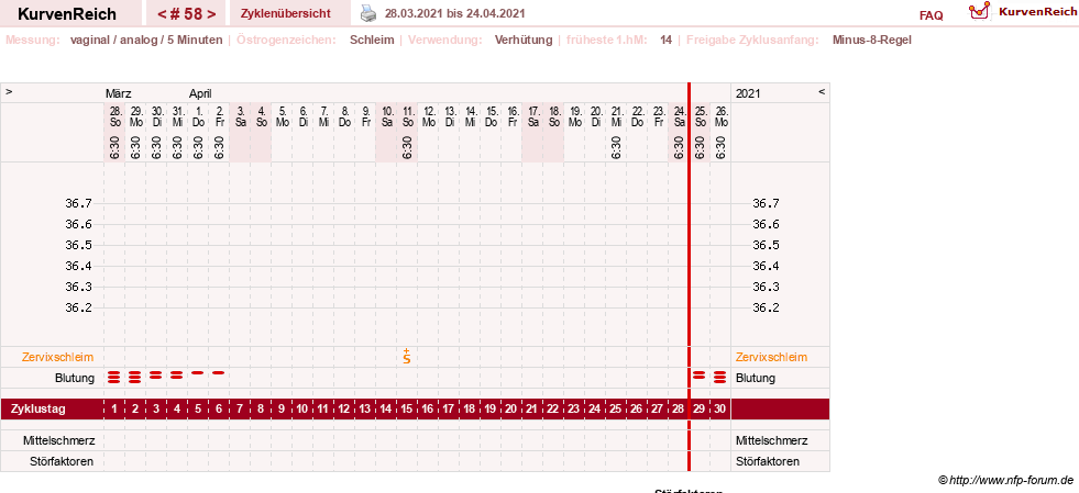 NFP-Kurve User #17500