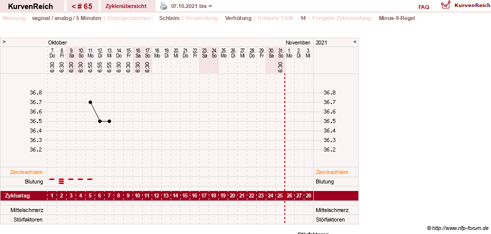 NFP-Kurve User #17500