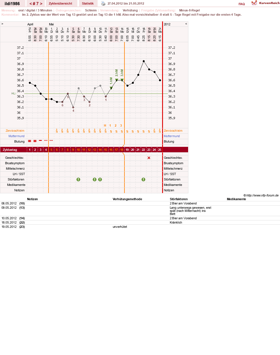 NFP-Kurve User #17675