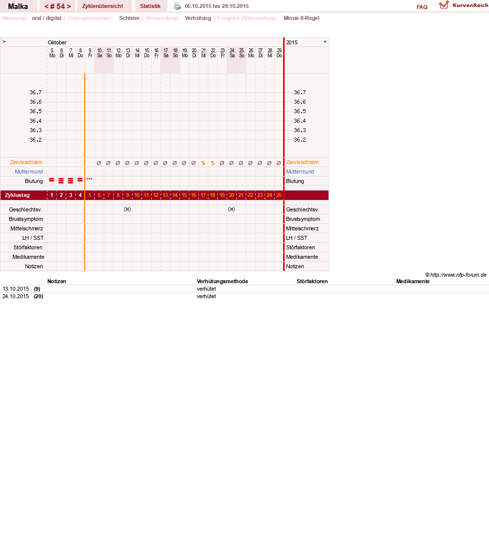 NFP-Kurve User #17822
