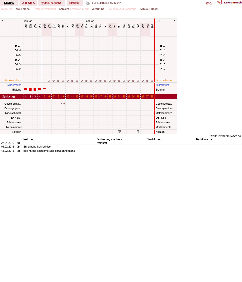NFP-Kurve User #17822