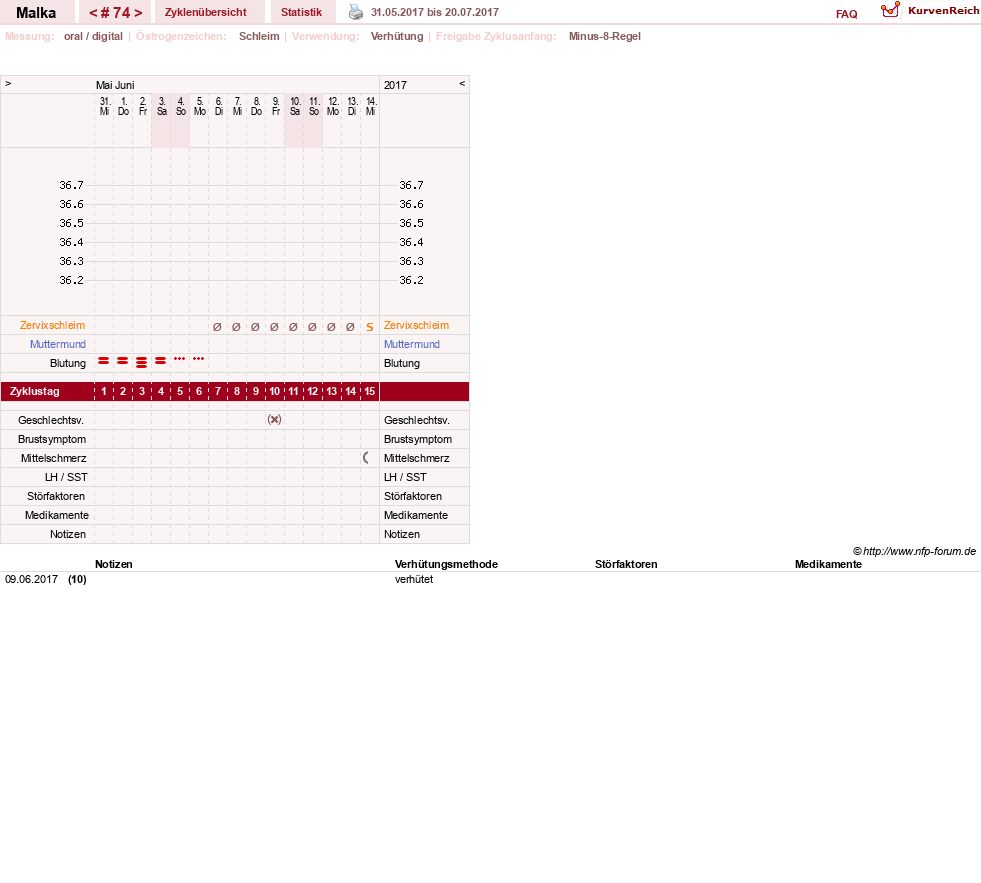 NFP-Kurve User #17822