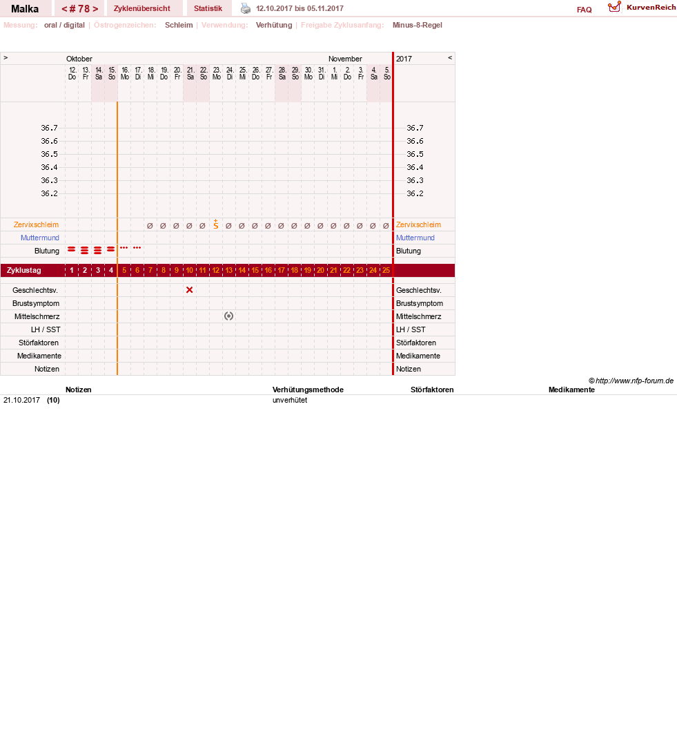 NFP-Kurve User #17822
