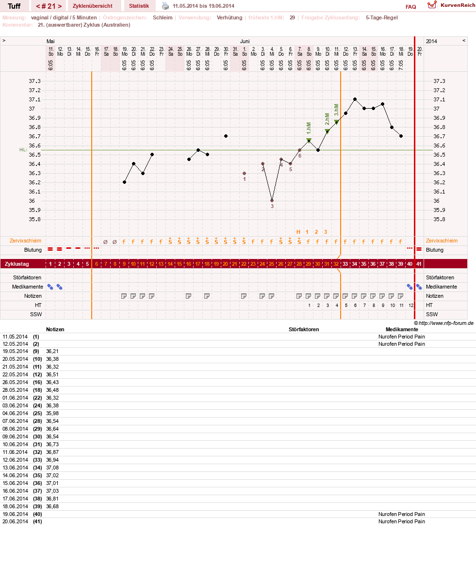 NFP-Kurve User #17988