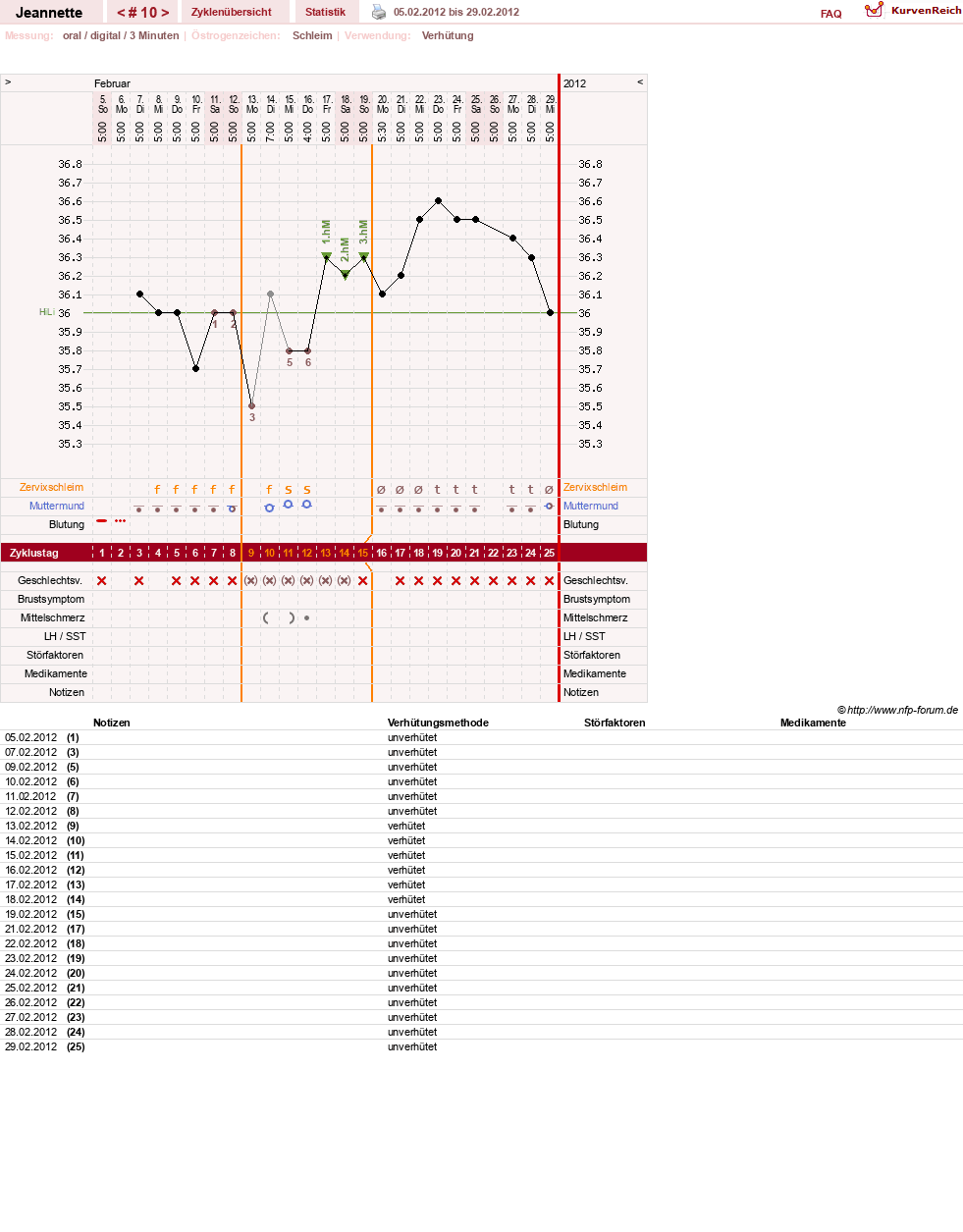 NFP-Kurve User #18085