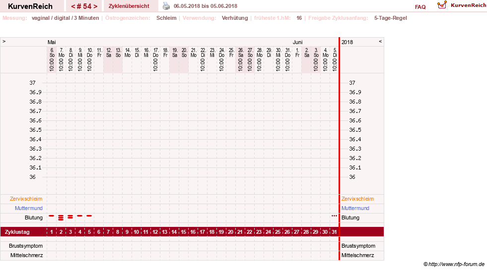 NFP-Kurve User #18134