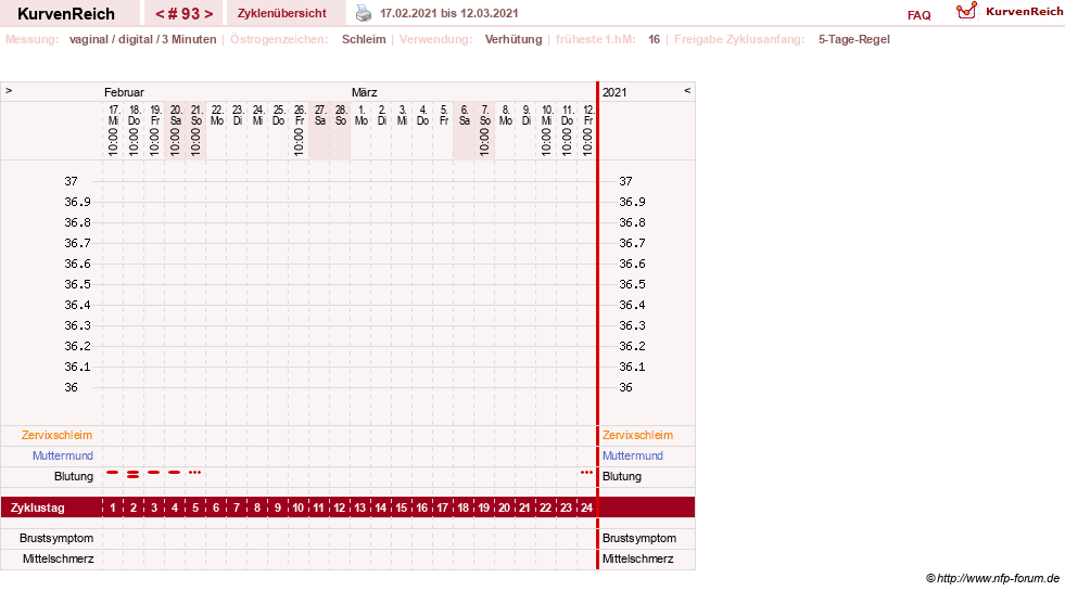 NFP-Kurve User #18134