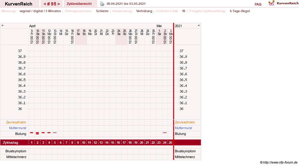 NFP-Kurve User #18134
