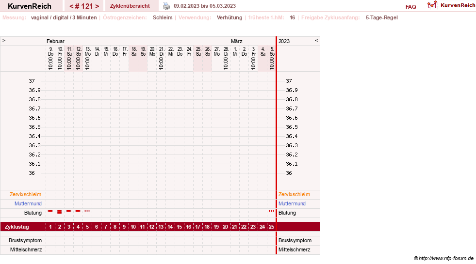NFP-Kurve User #18134